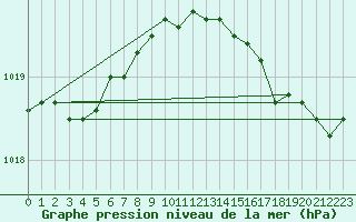 Courbe de la pression atmosphrique pour Thyboroen