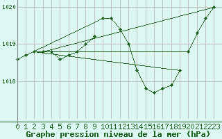 Courbe de la pression atmosphrique pour Millau (12)