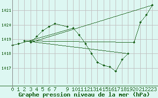 Courbe de la pression atmosphrique pour Lerida (Esp)