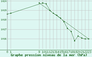 Courbe de la pression atmosphrique pour San Chierlo (It)