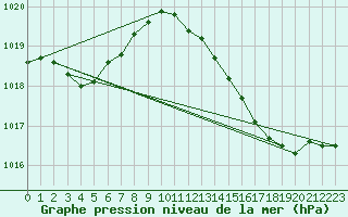 Courbe de la pression atmosphrique pour Cerisiers (89)