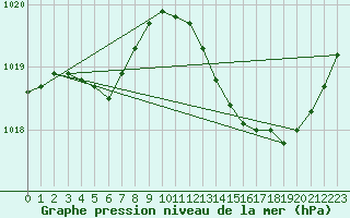 Courbe de la pression atmosphrique pour Xert / Chert (Esp)