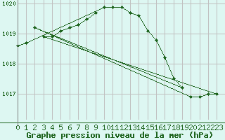 Courbe de la pression atmosphrique pour Calais / Marck (62)