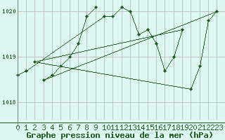 Courbe de la pression atmosphrique pour Montredon des Corbires (11)