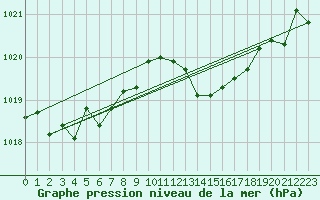 Courbe de la pression atmosphrique pour Cap Cpet (83)