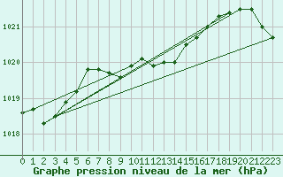 Courbe de la pression atmosphrique pour Braunlage