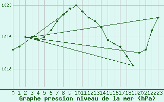 Courbe de la pression atmosphrique pour Anglars St-Flix(12)