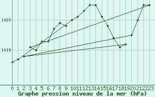 Courbe de la pression atmosphrique pour Saint-Sorlin-en-Valloire (26)