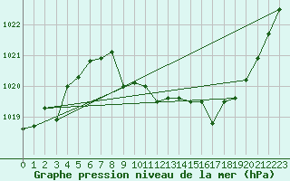 Courbe de la pression atmosphrique pour Rodez (12)