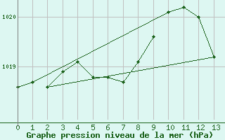 Courbe de la pression atmosphrique pour Aytr-Plage (17)