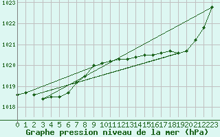 Courbe de la pression atmosphrique pour Saint-Mdard-d