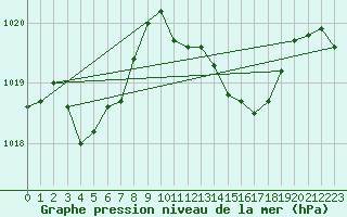 Courbe de la pression atmosphrique pour Montrodat (48)