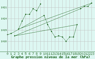 Courbe de la pression atmosphrique pour Wunsiedel Schonbrun