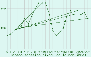 Courbe de la pression atmosphrique pour Neu Ulrichstein