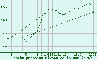 Courbe de la pression atmosphrique pour Saint-Haon (43)
