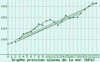 Courbe de la pression atmosphrique pour Deuselbach