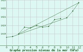 Courbe de la pression atmosphrique pour Knoxville, McGhee Tyson Airport