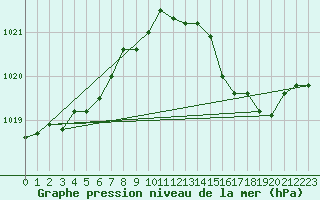 Courbe de la pression atmosphrique pour Cabris (13)