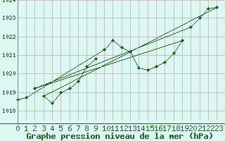 Courbe de la pression atmosphrique pour Le Luc (83)
