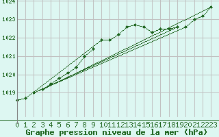 Courbe de la pression atmosphrique pour Cap de la Hague (50)