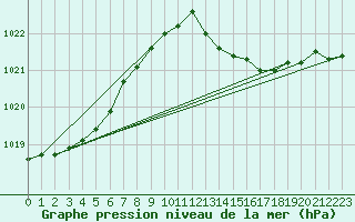 Courbe de la pression atmosphrique pour Pointe de Socoa (64)