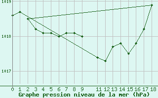 Courbe de la pression atmosphrique pour Boden