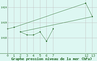 Courbe de la pression atmosphrique pour Galargues (34)