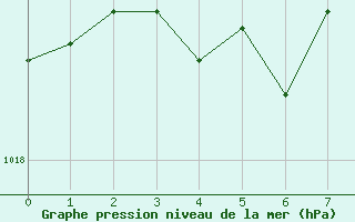 Courbe de la pression atmosphrique pour Alenon (61)