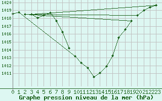 Courbe de la pression atmosphrique pour Landeck