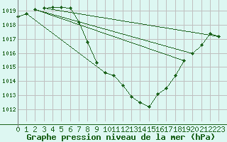 Courbe de la pression atmosphrique pour Weitensfeld