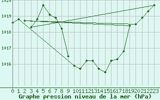 Courbe de la pression atmosphrique pour Giswil