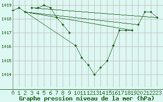 Courbe de la pression atmosphrique pour Aigle (Sw)