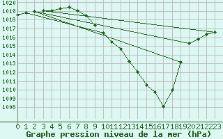 Courbe de la pression atmosphrique pour Zamora