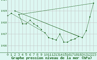 Courbe de la pression atmosphrique pour Nancy - Ochey (54)