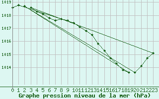 Courbe de la pression atmosphrique pour Ernage (Be)