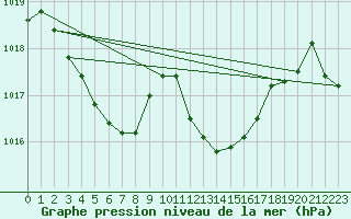 Courbe de la pression atmosphrique pour Douzens (11)