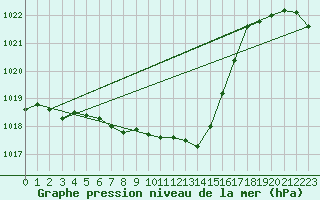 Courbe de la pression atmosphrique pour Ostroleka