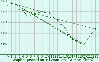 Courbe de la pression atmosphrique pour Orly (91)