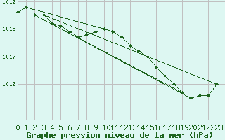 Courbe de la pression atmosphrique pour Rochefort Saint-Agnant (17)