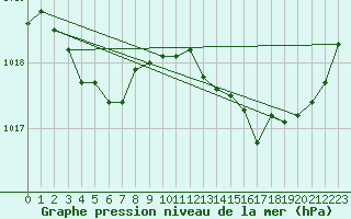 Courbe de la pression atmosphrique pour Lorient (56)