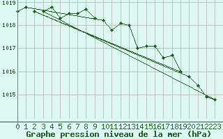 Courbe de la pression atmosphrique pour Plymouth (UK)