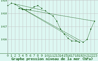 Courbe de la pression atmosphrique pour Recoubeau (26)