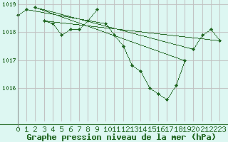 Courbe de la pression atmosphrique pour Selonnet (04)