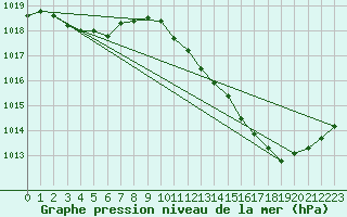 Courbe de la pression atmosphrique pour Montauban (82)