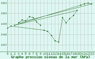 Courbe de la pression atmosphrique pour Sarmasu