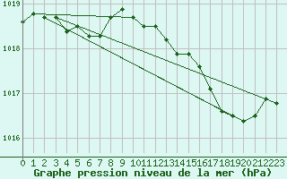 Courbe de la pression atmosphrique pour Cernay (86)