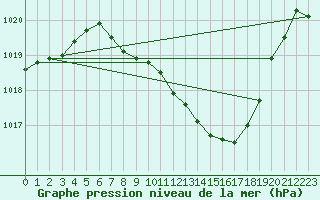 Courbe de la pression atmosphrique pour Kuemmersruck