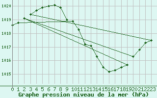 Courbe de la pression atmosphrique pour Neuchatel (Sw)