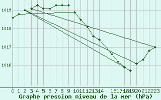 Courbe de la pression atmosphrique pour Pinsot (38)