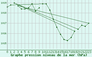 Courbe de la pression atmosphrique pour Grenoble/St-Etienne-St-Geoirs (38)